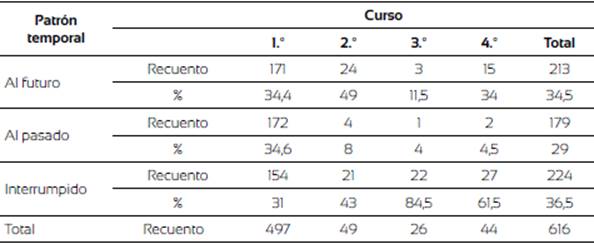 Tabla de contingencia patrón temporal por curso.