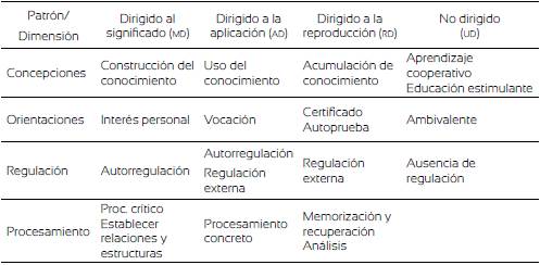 Patrones de aprendizaje y subescalas del ILS.