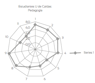 Valor que dan a la pedagogía estudiantes de licenciaturas en Educación de la U. de Caldas