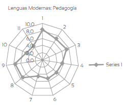 Valoración sobre pedagogía, estudiantes de Lenguas Modernas
