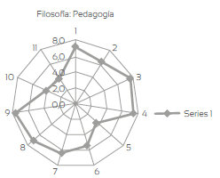Valoración sobre pedagogía, estudiantes de filosofía