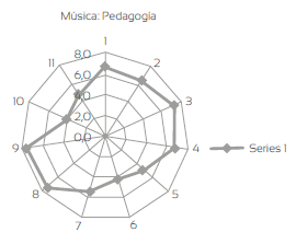 Valoración sobre pedagogía, estudiantes de Música
