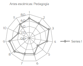 Valoración sobre pedagogía, estudiantes de Artes Escénicas