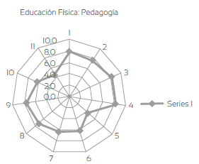 Valoración sobre pedagogía, estudiantes de Educación Física