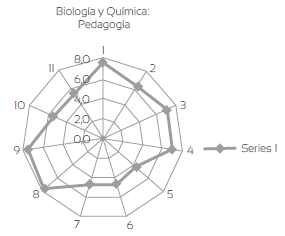 Valoración sobre pedagogía, estudiantes de Biología y Química