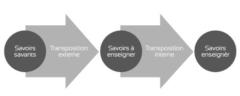 Le processus de la transposition didactique de Chevallard. Remaraque : reproduite à partir de Bellachhab (2015, p. 49).