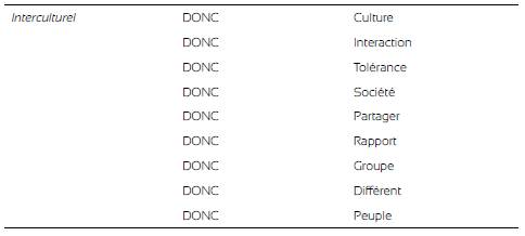 Possibles argumentatifs du mot intercultural