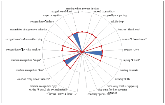 The Development Dynamic of the Socio-Communicative Skills Group in a First Grader with ASD