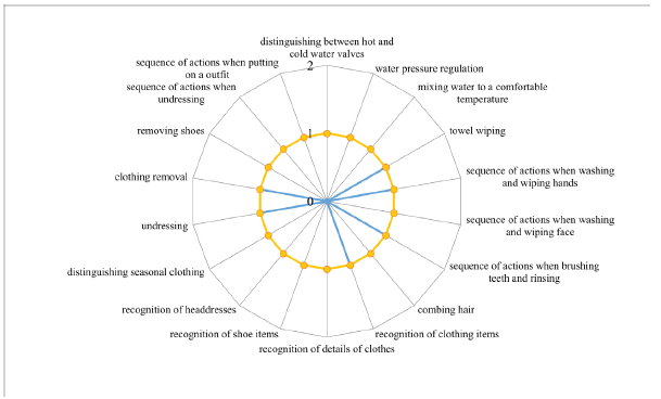 Presents data on the development dynamic of the hygiene and self-care skill group from the beginning to the end of the first school year