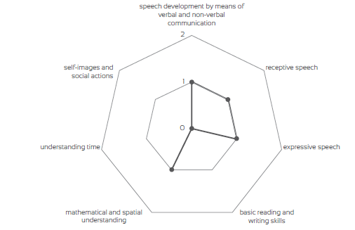 The Development Dynamic of the Academic Skills Group in a First Grader with ASD