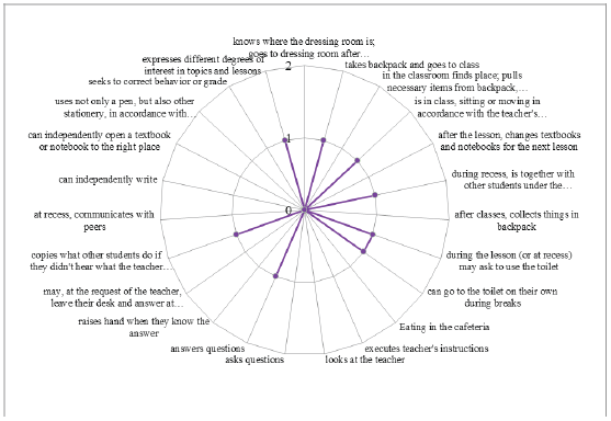 Development Dynamic of the Organizational and Behavioral Skills Group in a First Grader with ASD