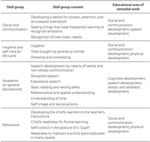 Skills Developed as a Result of Remedial Work with Autistic Preschoolers