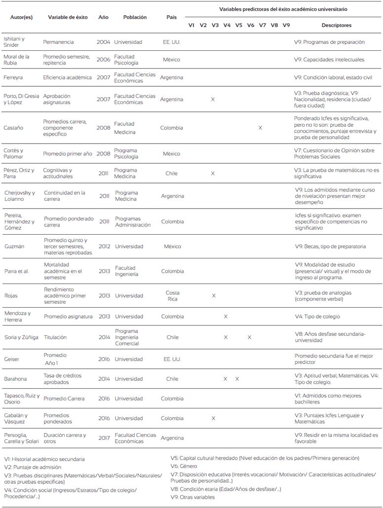 Resumen de estudios realizados sobre variables predictoras del &eacute;xito acad&eacute;mico universitario