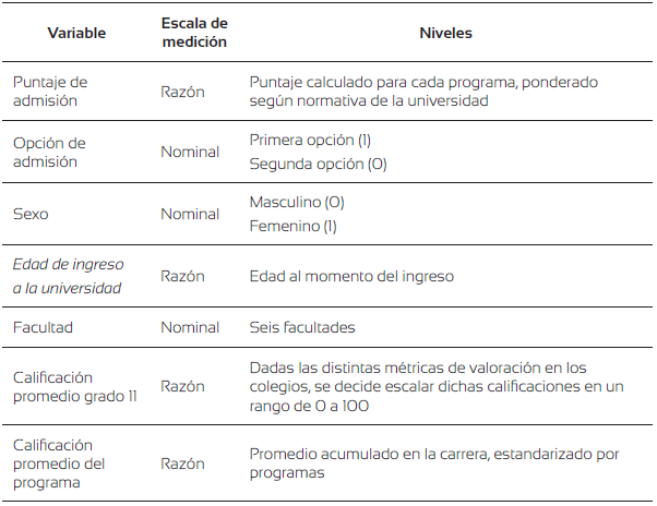 Variables utilizadas en el estudio seg&uacute;n la escala de medici&oacute;n y los niveles de respuesta.