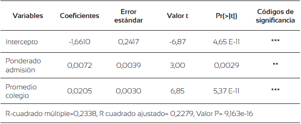 Resumen de los coeficientes y sus significancias del modelo estimado