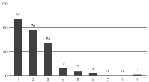 Number of authors per article.