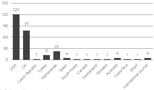 Journal host countries.