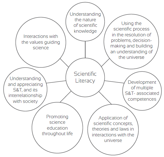 Dimensions of scientific literacy. Adapted fromHurd (1998).