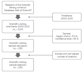 Article selection stages. Source: Own elaboration.