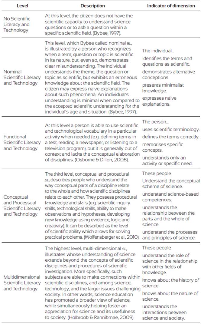 Levels of Scientific Literacy
