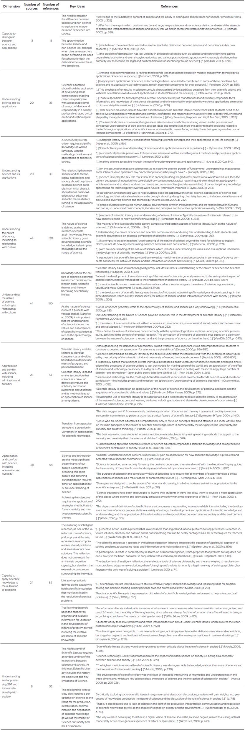 Scientific literacy dimensions