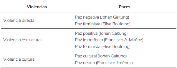 Las violencias y las paces