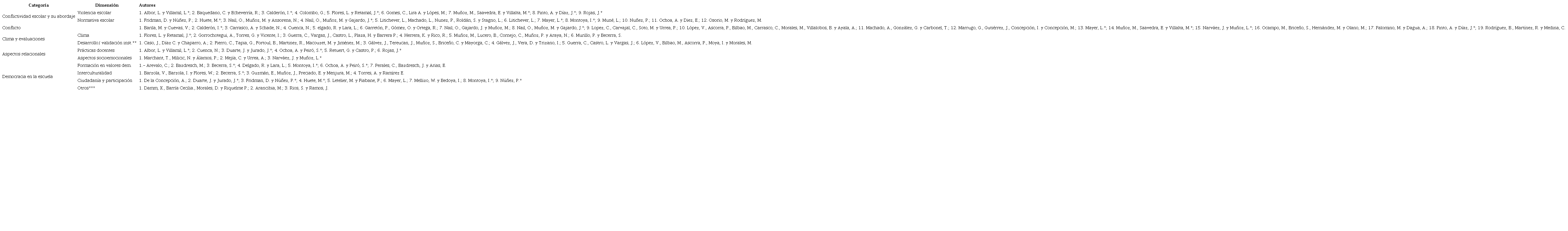 Categorización general de las Investigaciones