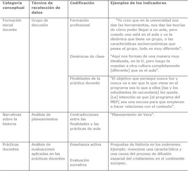 Categorías del proceso de codificación