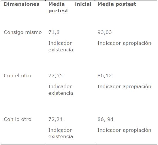 Potencial de la memoria. Relación dimensiones media pretest/media postest. Indicadores