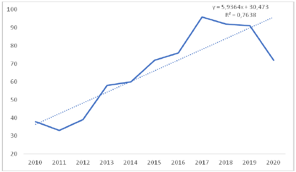 Publicaciones por ano en la base de datos Scopus (Elsevier)