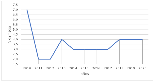 Vida media de la literatura científica en la base de datos Scopus (Elsevier)