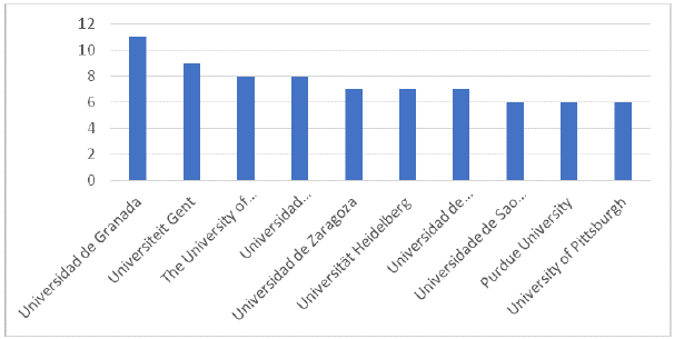 Publicaciones por institución en la base de datos Scopus (Elsevier)