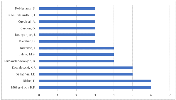 Autores con más publicaciones en la base de datos Scopus (Elsevier)