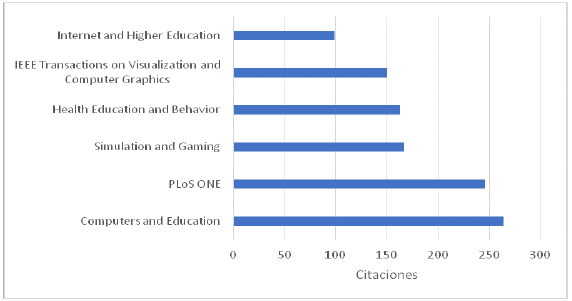 Fuente: elaboración propia.Revistas con más citaciones en la base de datos Scopus (Elsevier)