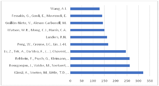 Autores más citados en la base de datos Scopus (Elsevier)