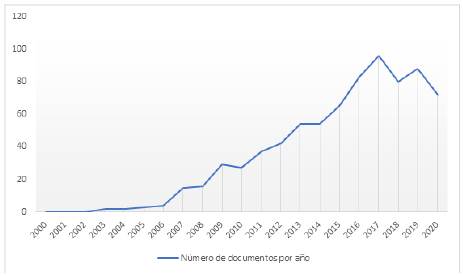 Distribución de los documentos por fecha de publicación