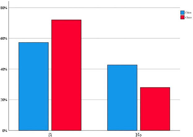 Porcentajes de respuesta, en función del género, al ítem “¿Crees que con los videojuegos se puede aprender?”