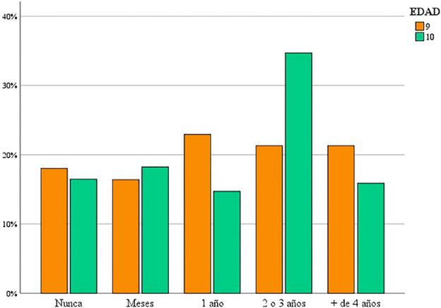 Porcentajes de respuesta, en función de la edad, al ítem "Juego a los videojuegos desde hace"