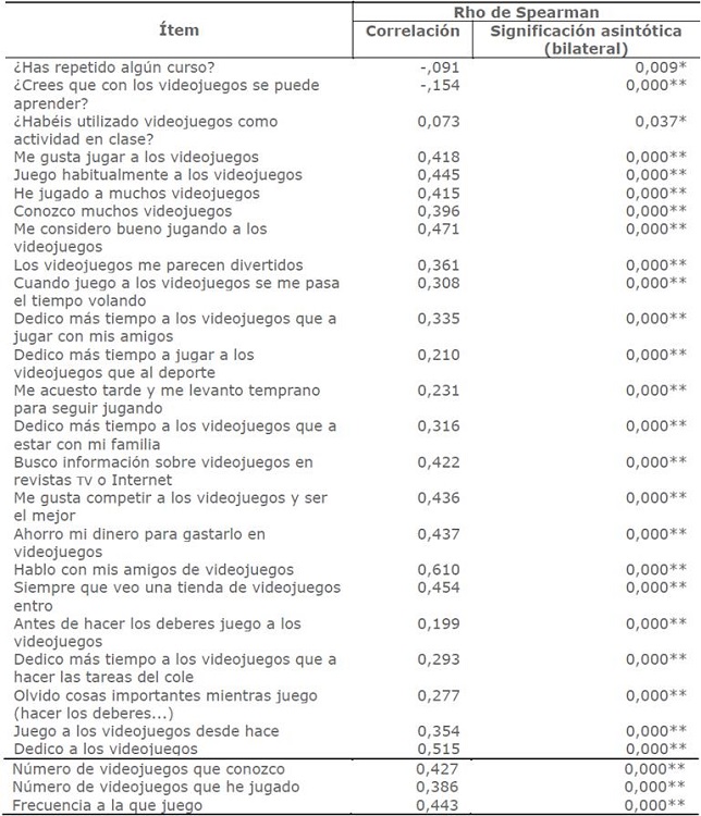 Correlación de Spearman entre variable Género y los ítems del cuestionario