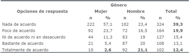 Tabla cruzada entre la variable Género y el ítem Me gusta competir a los videojuegos y ser el mejor