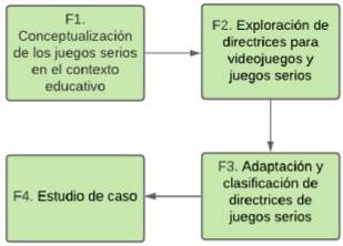 Metodología considerada para el desarrollo del estudio. Esta metodología permitió proponer directrices específicas para el diseño, la construcción y la evaluación de videojuegos serios en contextos educativos