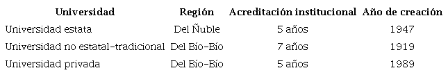 Instituciones estudiadas en la investigación