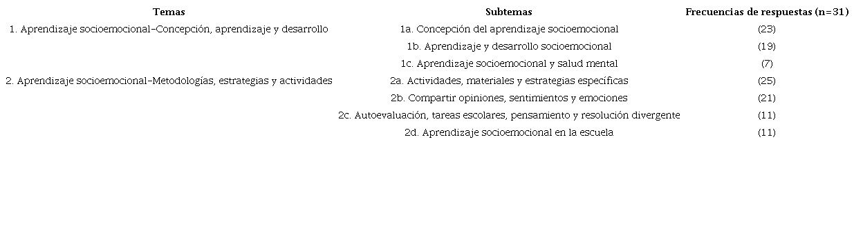 Temas, subtemas y frecuencias de respuesta resultantes del análisis
