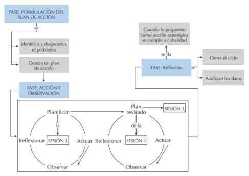 Proceso de metodología de la investigación.