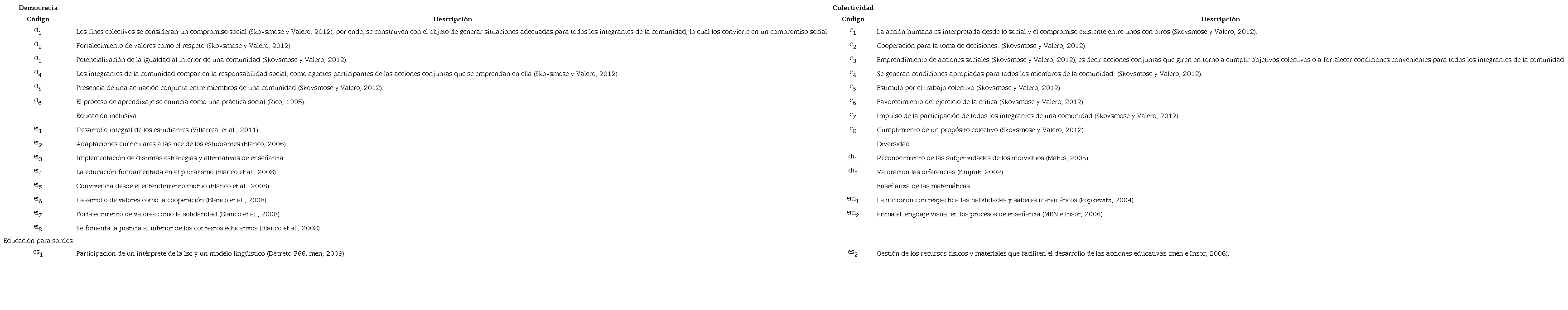 Componentes de un aula inclusiva desde la democracia y la colectividad.