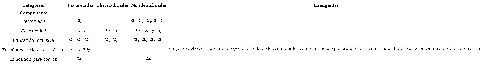 Relación de categorías con la descripción de las clases de matemáticas.