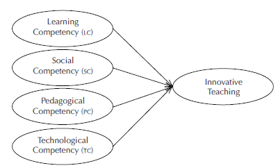 Research Model