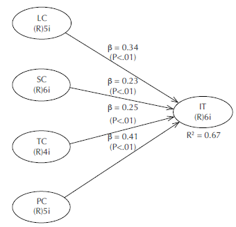 Structural model with standardized path coefficient