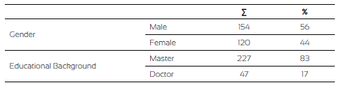 Respondents characteristics (N = 274)