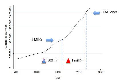 Evolución de la matrícula en educación superior en Colombia (1980-2018)